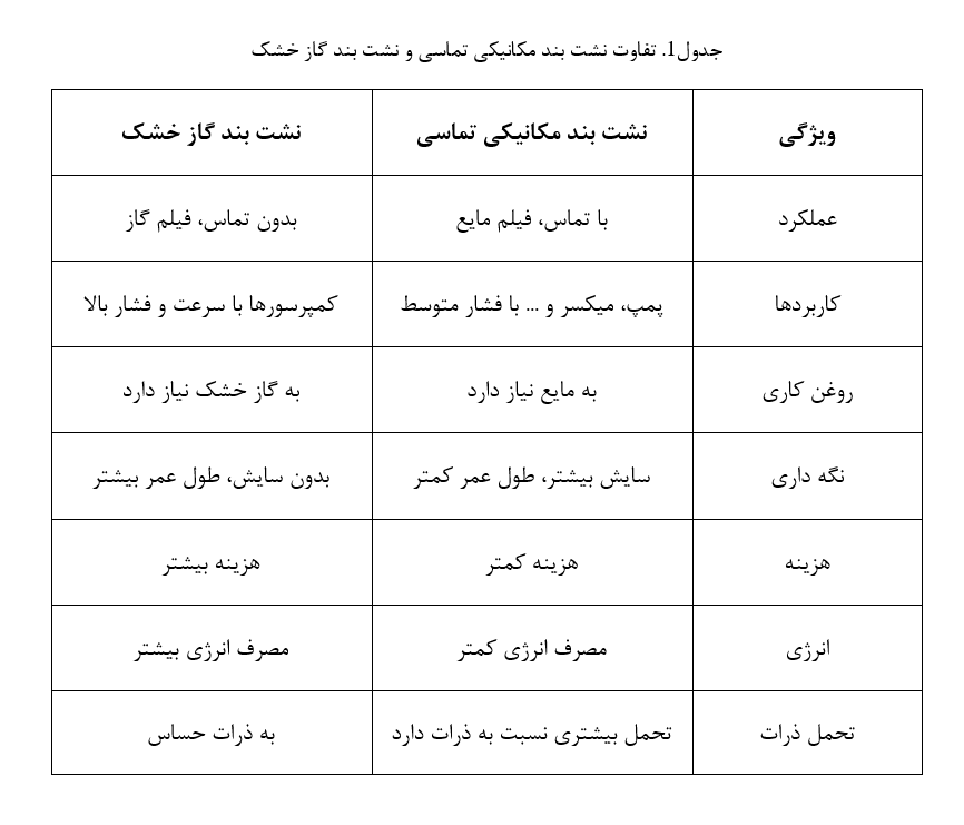 تفاوت نشت بند مکانیکی تماسی و نشت بند گاز خشک